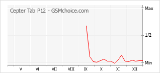 Diagramm der Poplularitätveränderungen von Cepter Tab P12