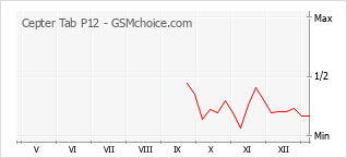 Gráfico de los cambios de popularidad Cepter Tab P12