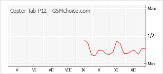Le graphique de popularité de Cepter Tab P12