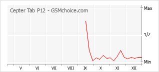 Grafico di modifiche della popolarità del telefono cellulare Cepter Tab P12