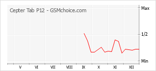 Traçar mudanças de populariedade do telemóvel Cepter Tab P12
