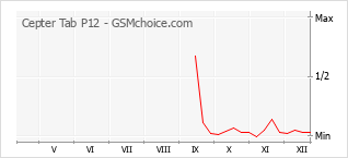 Диаграмма изменений популярности телефона Cepter Tab P12