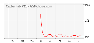 Popularity chart of Cepter Tab P11