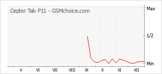 Gráfico de los cambios de popularidad Cepter Tab P11