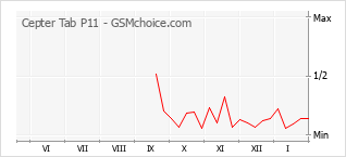 Le graphique de popularité de Cepter Tab P11