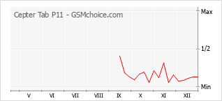 Traçar mudanças de populariedade do telemóvel Cepter Tab P11