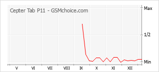 Диаграмма изменений популярности телефона Cepter Tab P11