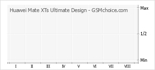 Grafico di modifiche della popolarità del telefono cellulare Huawei Mate XTs Ultimate Design