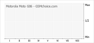 Popularity chart of Motorola Moto G06