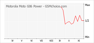 手機聲望改變圖表 Motorola Moto G06 Power