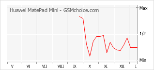 Gráfico de los cambios de popularidad Huawei MatePad Mini