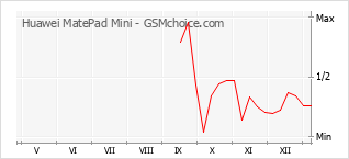 Populariteit van de telefoon: diagram Huawei MatePad Mini