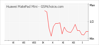 Traçar mudanças de populariedade do telemóvel Huawei MatePad Mini