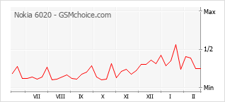 Le graphique de popularité de Nokia 6020