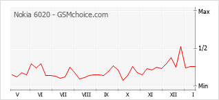 Grafico di modifiche della popolarità del telefono cellulare Nokia 6020