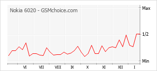 Populariteit van de telefoon: diagram Nokia 6020