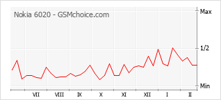 Диаграмма изменений популярности телефона Nokia 6020