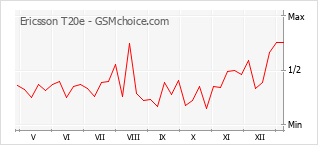 Diagramm der Poplularitätveränderungen von Ericsson T20e