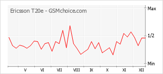 Popularity chart of Ericsson T20e
