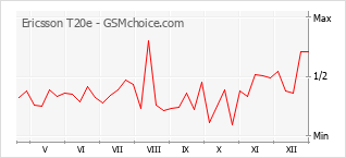 Gráfico de los cambios de popularidad Ericsson T20e