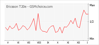 Le graphique de popularité de Ericsson T20e
