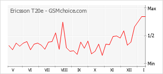 Grafico di modifiche della popolarità del telefono cellulare Ericsson T20e