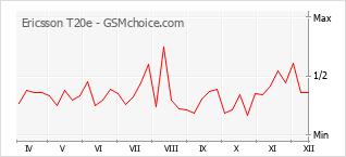 Populariteit van de telefoon: diagram Ericsson T20e