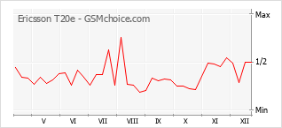 Диаграмма изменений популярности телефона Ericsson T20e