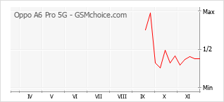 Diagramm der Poplularitätveränderungen von Oppo A6 Pro 5G
