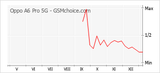 Populariteit van de telefoon: diagram Oppo A6 Pro 5G