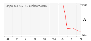 Grafico di modifiche della popolarità del telefono cellulare Oppo A6i 5G