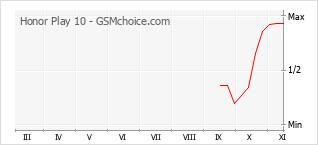 Grafico di modifiche della popolarità del telefono cellulare Honor Play 10