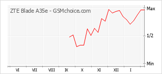 Diagramm der Poplularitätveränderungen von ZTE Blade A35e
