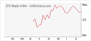 Gráfico de los cambios de popularidad ZTE Blade A35e