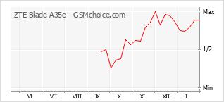 Grafico di modifiche della popolarità del telefono cellulare ZTE Blade A35e