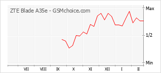 Populariteit van de telefoon: diagram ZTE Blade A35e