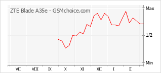 Traçar mudanças de populariedade do telemóvel ZTE Blade A35e