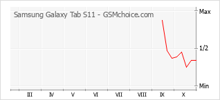 Popularity chart of Samsung Galaxy Tab S11