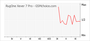 Popularity chart of RugOne Xever 7 Pro