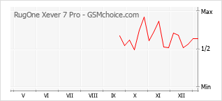 Диаграмма изменений популярности телефона RugOne Xever 7 Pro