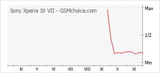 Popularity chart of Sony Xperia 10 VII