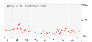 Populariteit van de telefoon: diagram Sharp GX18