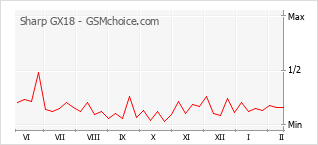 手机声望改变图表 Sharp GX18