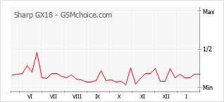 手機聲望改變圖表 Sharp GX18