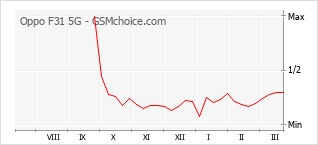 Grafico di modifiche della popolarità del telefono cellulare Oppo F31 5G