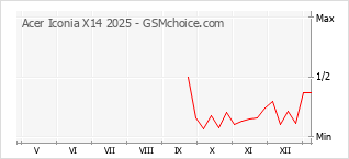 Gráfico de los cambios de popularidad Acer Iconia X14 2025