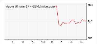 Diagramm der Poplularitätveränderungen von Apple iPhone 17