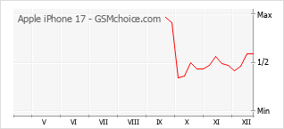 Gráfico de los cambios de popularidad Apple iPhone 17