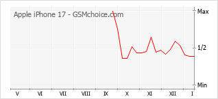 Le graphique de popularité de Apple iPhone 17