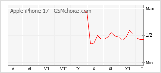 Traçar mudanças de populariedade do telemóvel Apple iPhone 17